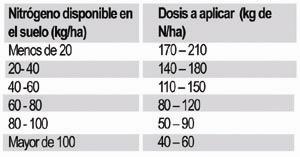 Cuadro No. 1 Dosis de nitrógeno para fríjol, según análisis de suelo INIFAP-CINOR-CEVAF. 2003.