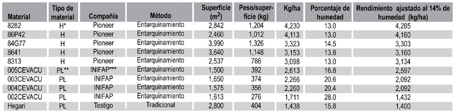 *H: Híbrido   **PL: Variedad de polinización libre  ***Instituto Nacional de Investigaciones Forestales, Agrícolas y Pecuarias