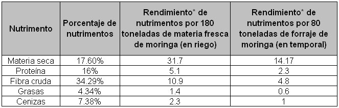 *En toneladas por hectárea.
