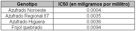 *Concentración necesaria para inhibir al 50% la enzima convertidora de angiotensina (ECA).