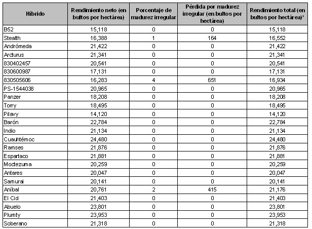 *Rendimiento total que obtendría el híbrido sin daño por MIR