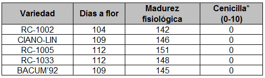 *0 = cero % de daño. 10 = 100 % de daño.