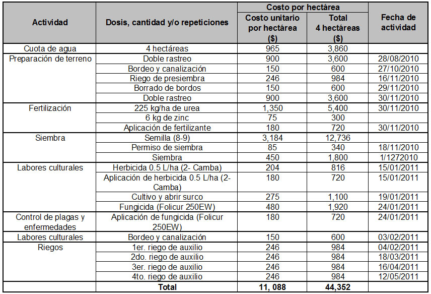 ha: hectáreas. kg: kilogramos. kg/ha: kilogramos por hectárea. L/ha: litros por hectárea.