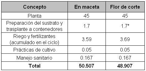 *No incluye el costo de construcción de camas de cultivo.